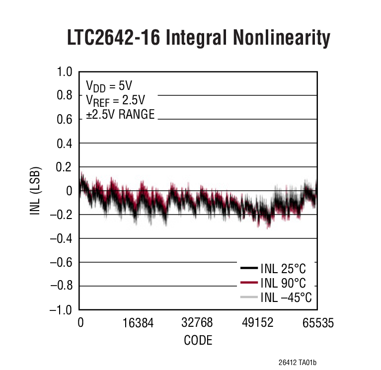 LTC2642-14Ӧͼ